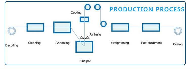 production process(1)