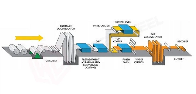PPGI-Coil-Production-Process